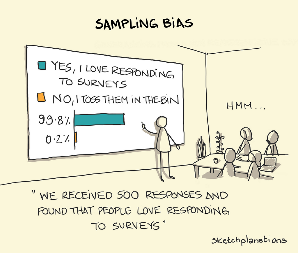 Illustration of the sampling bias.