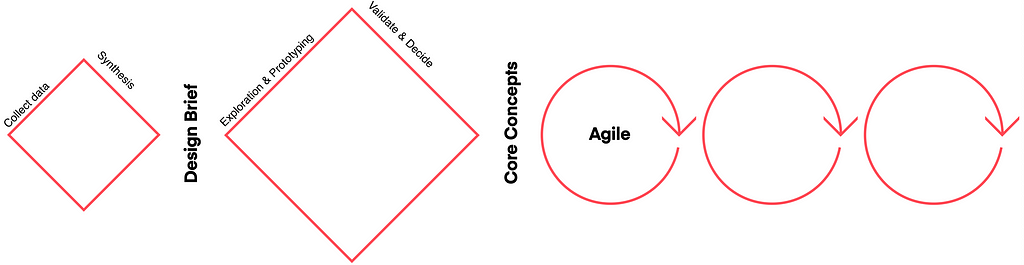 Metodología de design thinking, con fases de divergencia y convergencia y sprints ágiles