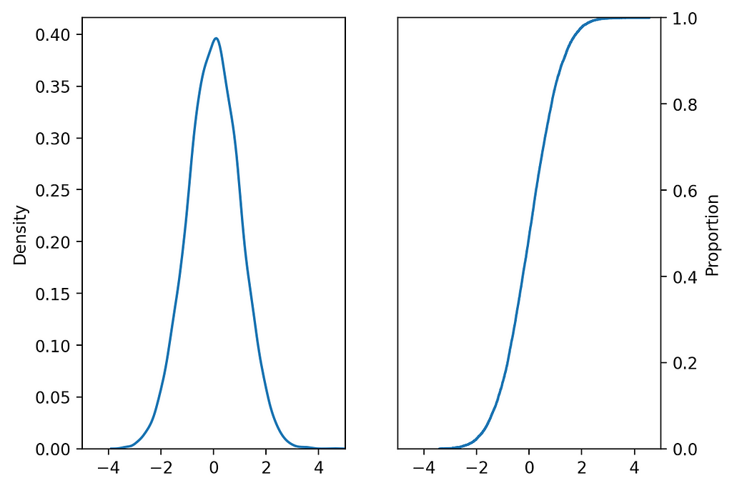 Gaussian Distribution and CDF