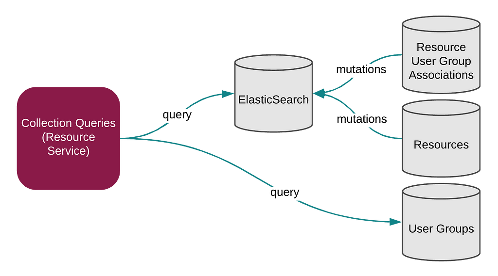Architecture diagram for collection queries showing mutations from resource user group associations and resources feeding into ElasticSearch, which gets queried, along with the user groups data source