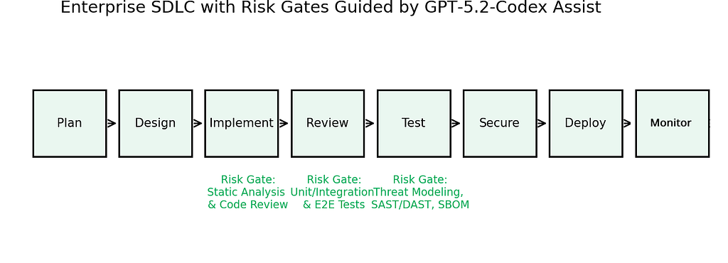 Alt text: Linear SDLC stages with “Risk Gate” callouts at Review, Test, and Secure (static analysis, tests, threat modeling/SAST/DAST/SBOM).