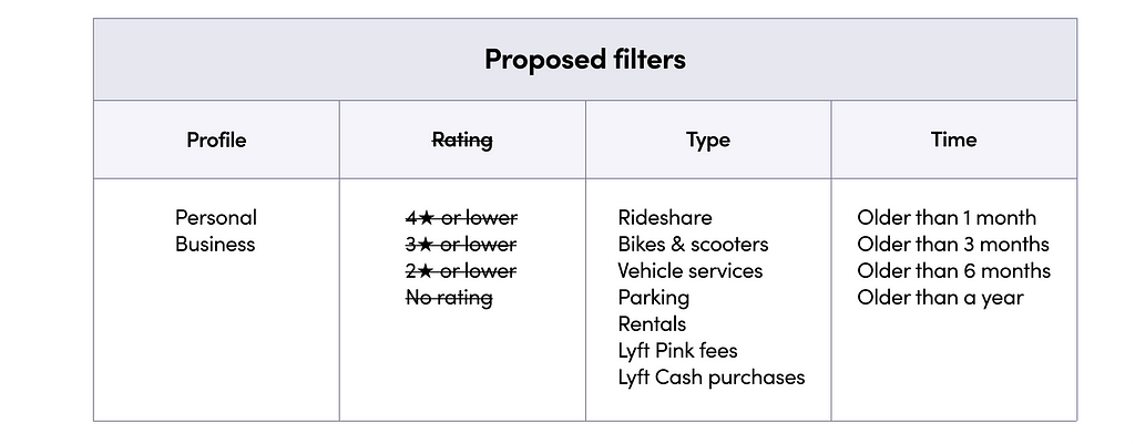 List of proposed filters for the design