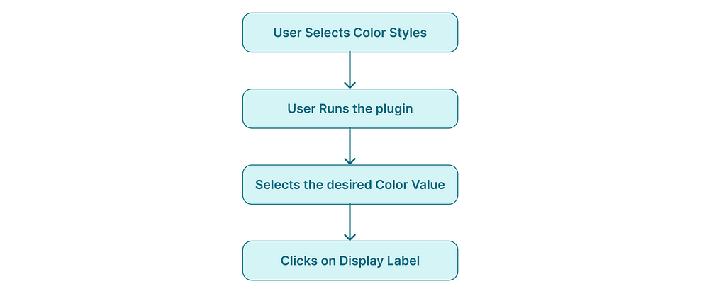 User Flow of the plugin