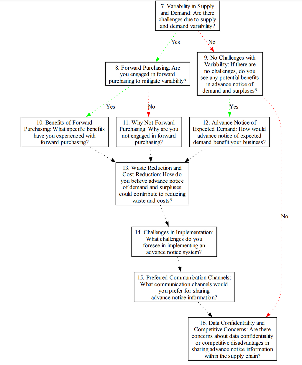 Detail of a decision tree for a user survey