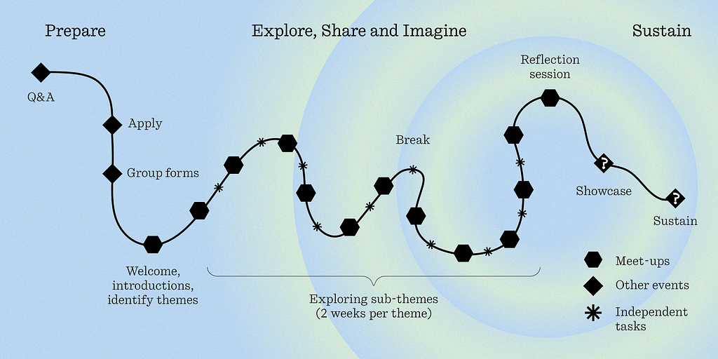 A visualisation of the Huddle journey, from prep stages, through a welcome and introductory meet-up, then 10 meet-ups exploring sub-themes, finishing with reflections and the possibility to share and sustain the learnings.