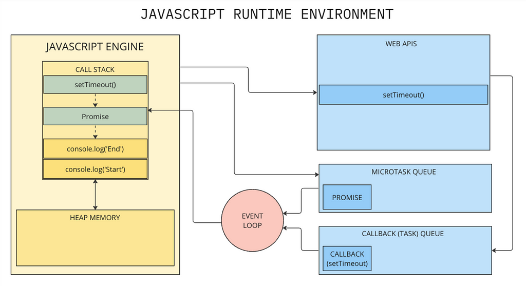 Javascript Runtime Environment with focus on Web API and Promises