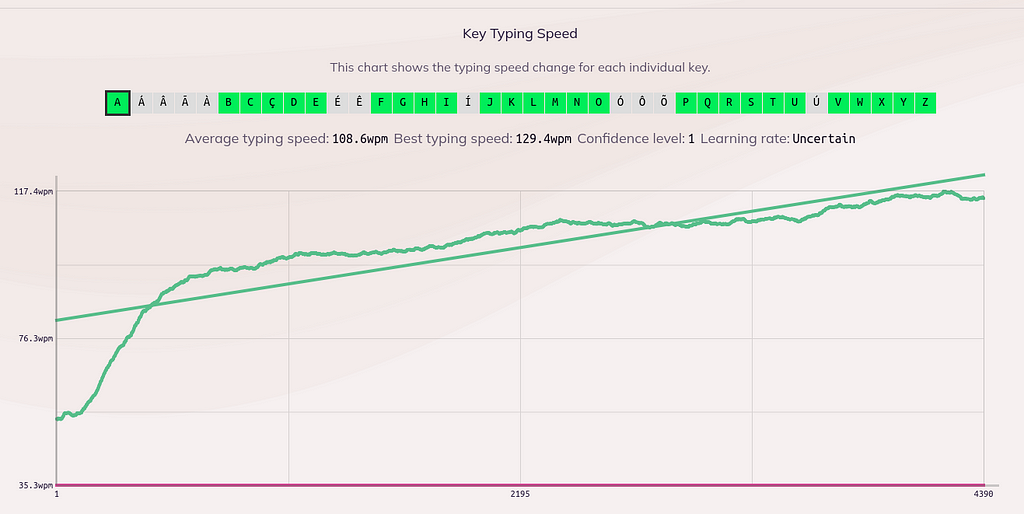 My progress at keybr.com going from 38 words per minutes to 100.