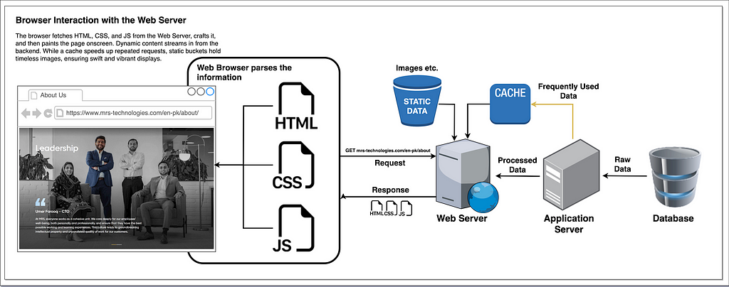 Diagram showing a web browser requesting and receiving HTML, CSS, and JS from a web server, with dynamic data fetched from an application server and database, resulting in a fully rendered page | System Design Blog Series by Umer Farooq