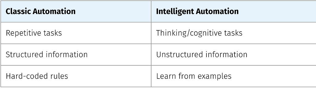 Overview of Intelligent Automation vs Classic Automation