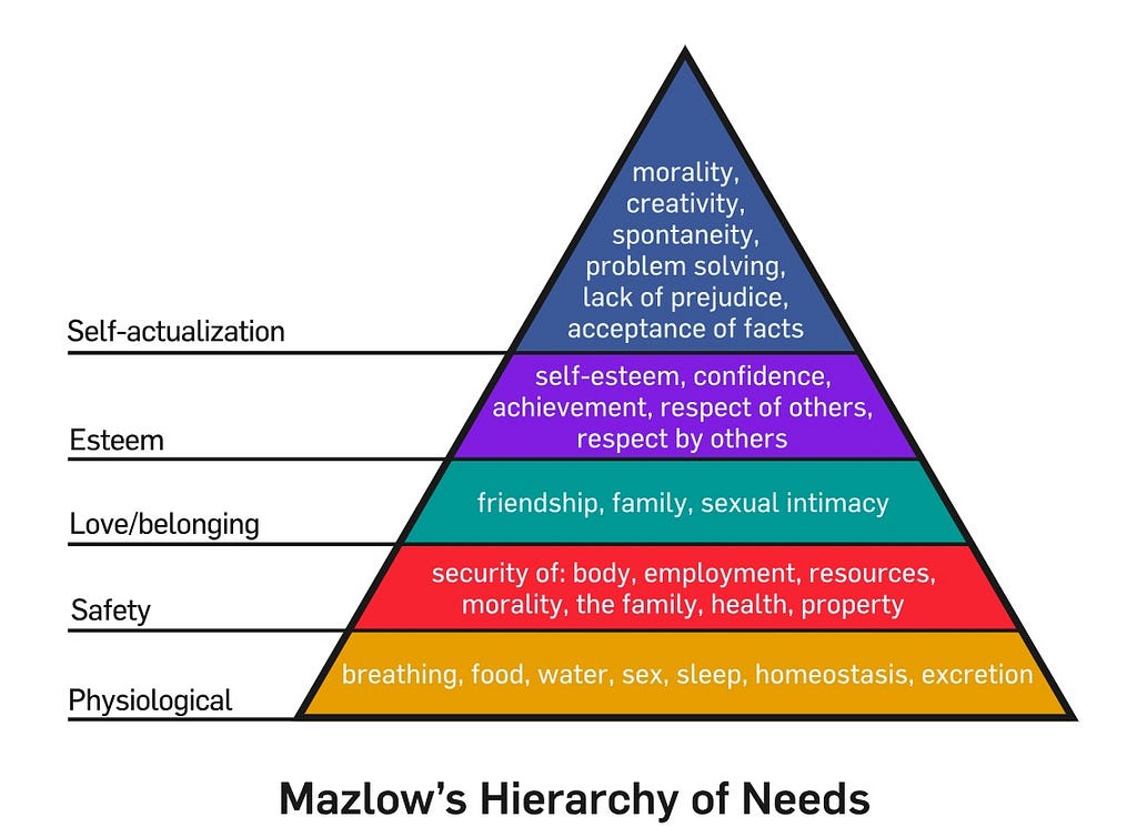 An image of Maslows Hierarchy of Needs