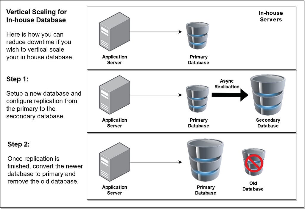 The visualization shows how to use replication to vertically scale your in-house hosted databases to reduce downtime vertically. | Database Scalability blog written by Umer Farooq