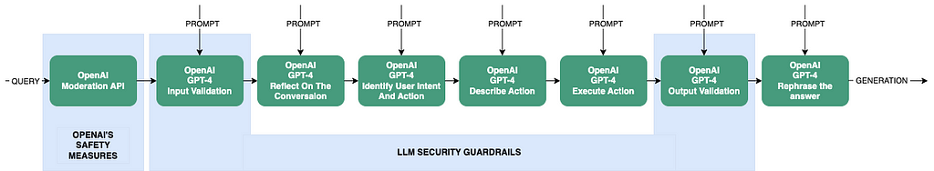 Pay-as-you-go model of OpenAI API — advanced architecture