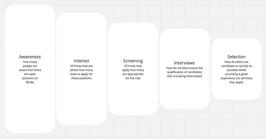 five possibilities: awareness — how many people are aware there are open positions. interest -of those aware, how many want to apply. screening — of those that apply, how many appropriate for role. interviews — how do we ensure the candidates’ qualifications? selection — how do we select candidate as quick as possible while providing a great experience for all