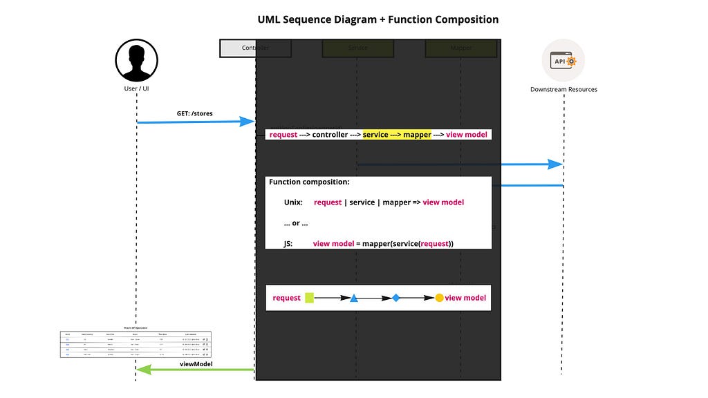 A diagram based on the UML sequence diagram previously shown. The core part of the diagram is hidden in a box that expresses the following composition expression: request → controller → service → mapper → view model.