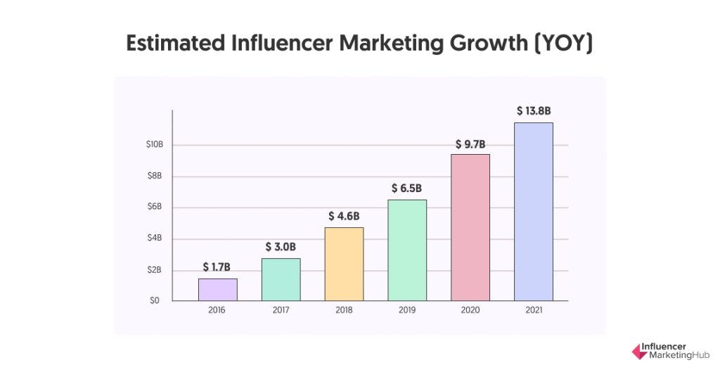 Ultimate Guide To Grow Your Business With Influencer Marketing