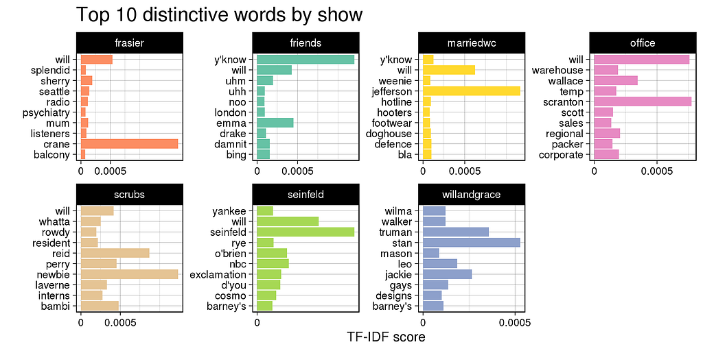 Plot showing most distinctive words by tf-idf for seven sitcoms