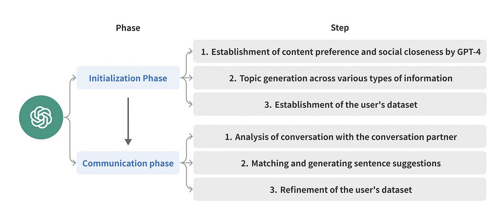 Describe the procedure of GPT-4 of initialization phase and communication phase