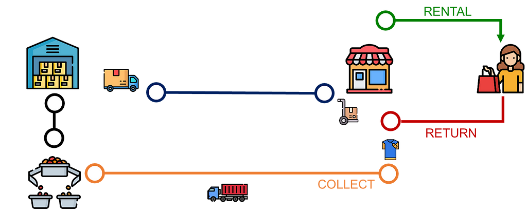 A visual of a circular economy in fashion retail. The top shows the rental and return process from warehouse to store to customer, with green for rental and red for return. The bottom shows product collection from stores to a recycling facility and back to the warehouse, marked with an orange path, highlighting logistics for reuse and recycling of fashion products.