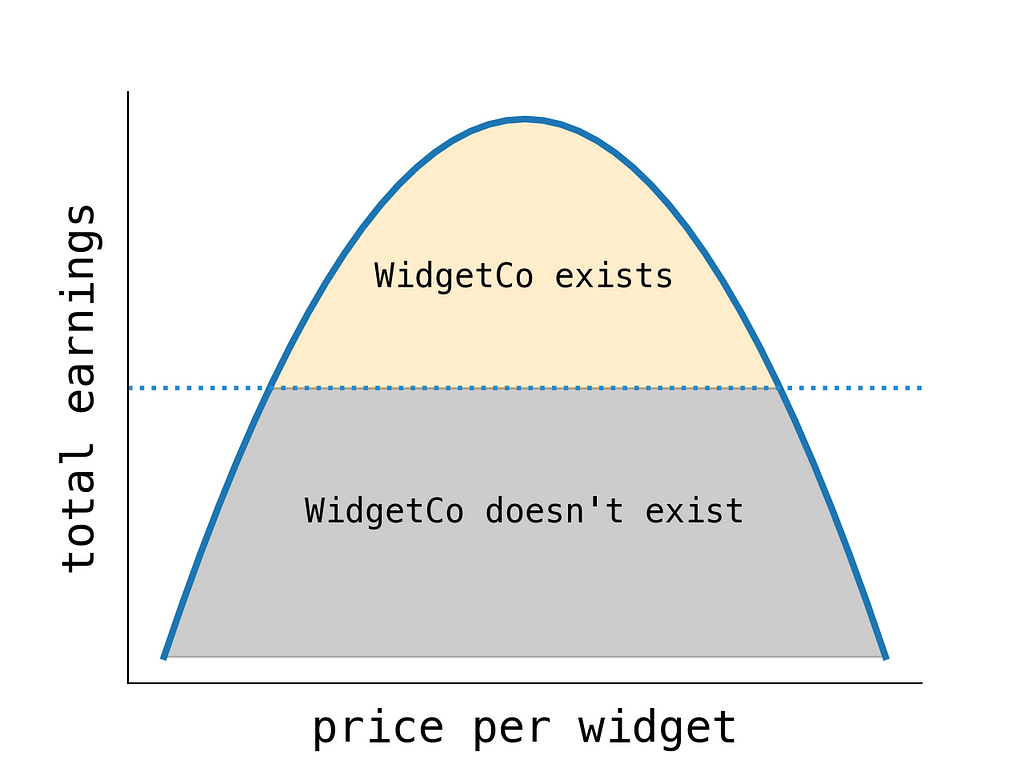 Graph ‘total earnings’/‘price/widget’. Inverted parabola, two regions: upper ‘WidgetCo exists’, lower ‘WidgetCo doesn’t exist