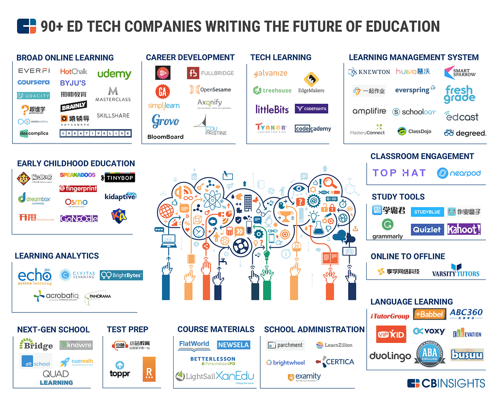 Know Your Industries;September 27, 2018; https://www.cbinsights.com/ …Tech-giants in education