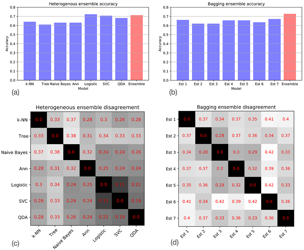 Bar charts and heat maps comparing heterogenous and bagging ensembles.