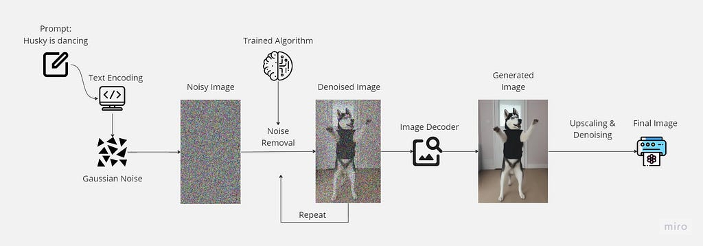 This flowchart shows the steps an open source AI model called stable diffusion goes through in order to produce the image.