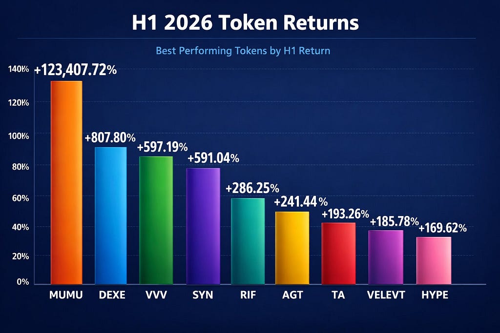 Top-performing tokens in H1 2026