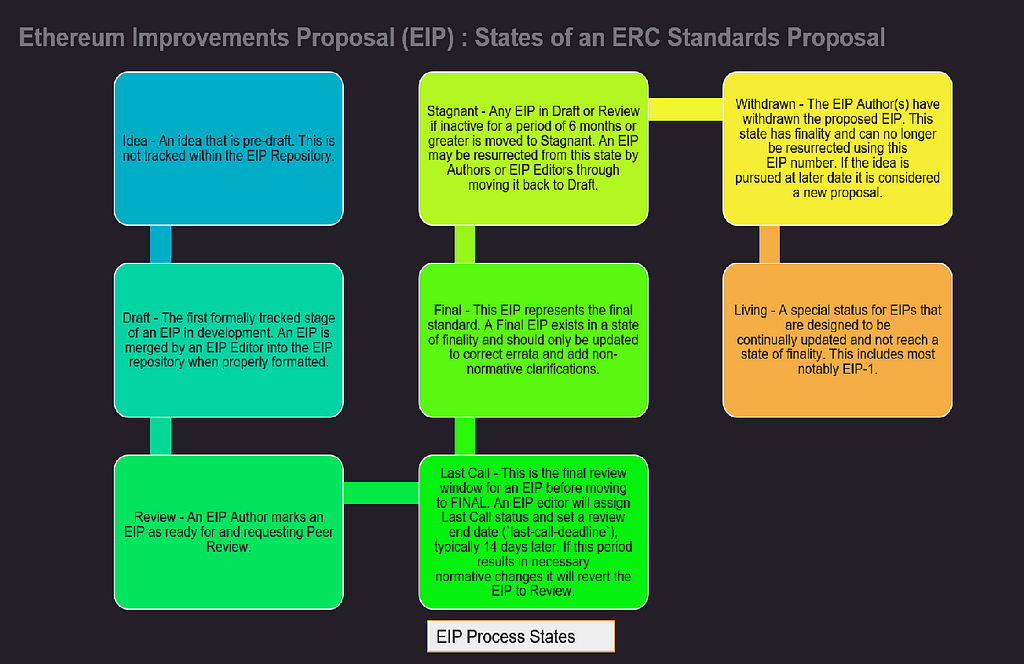 Infographic Describing EIP Stages
