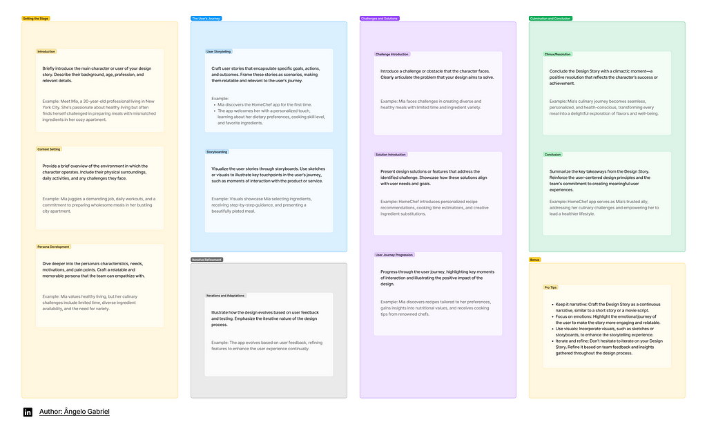 Image of template of the Design Story method by Ângelo Gabriel