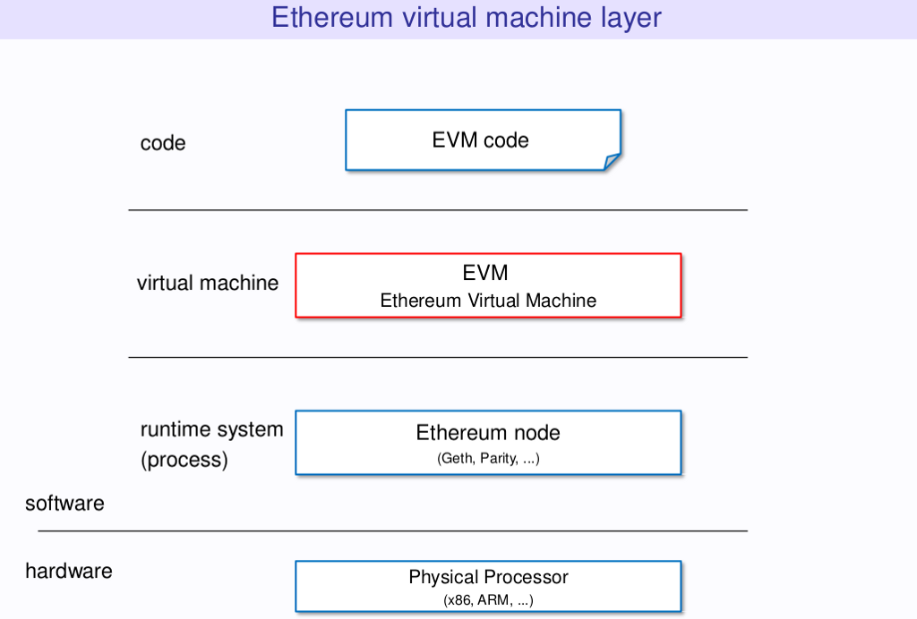 Ethereum Virtual Machine Layer Diagram