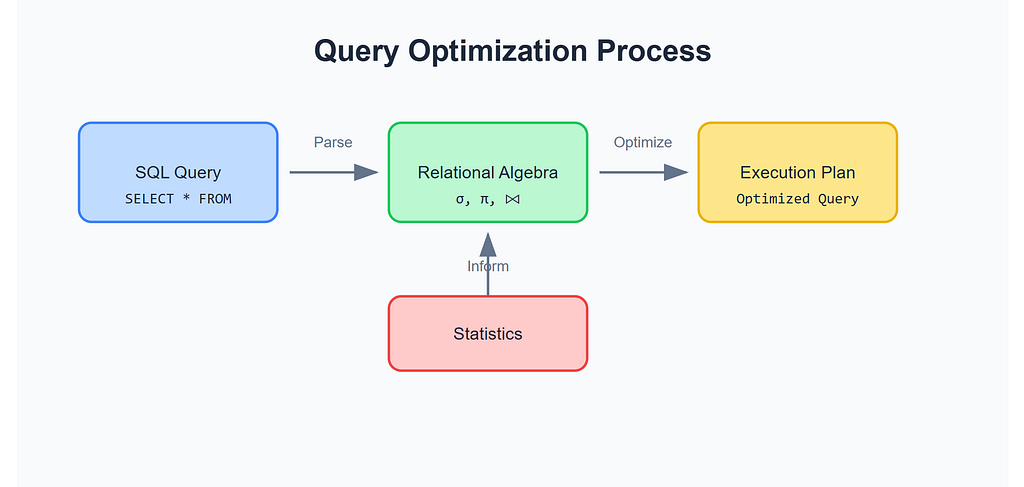 Query Optimization: How the Query Optimizer Works Using Relational Algebra