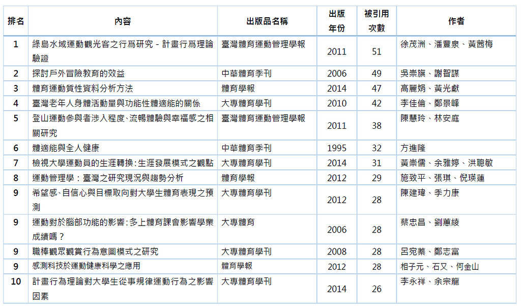 近十年學門期刊被引用之熱門文章