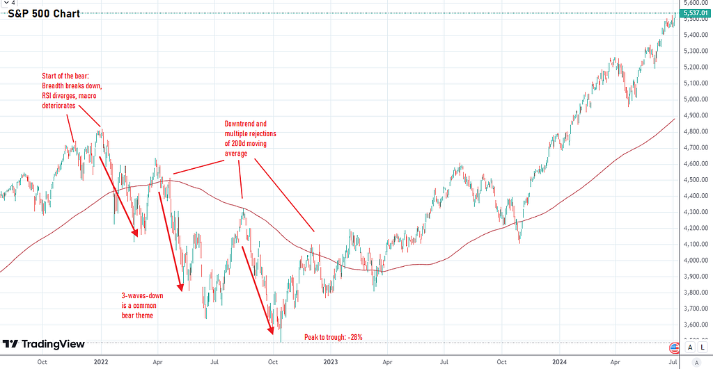 S&P500 bear market from Jan to Oct 2022