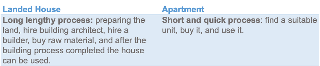 Landed house vs. apartment analogy