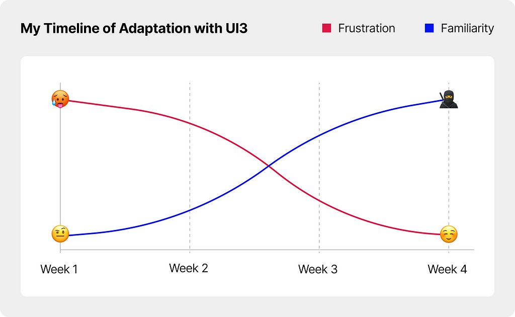 A graph showing how Familiarity grows while Frustration descreases in a span of 3 weeks while interacting daily with the UI3.