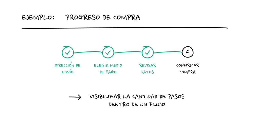 Imágen de ejemplo que ilustra el progreso dentro de un flujo de cuatro pasos.