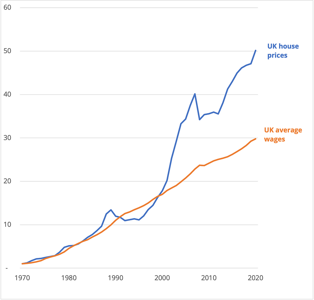UK house prices compared to wages 1970–2020