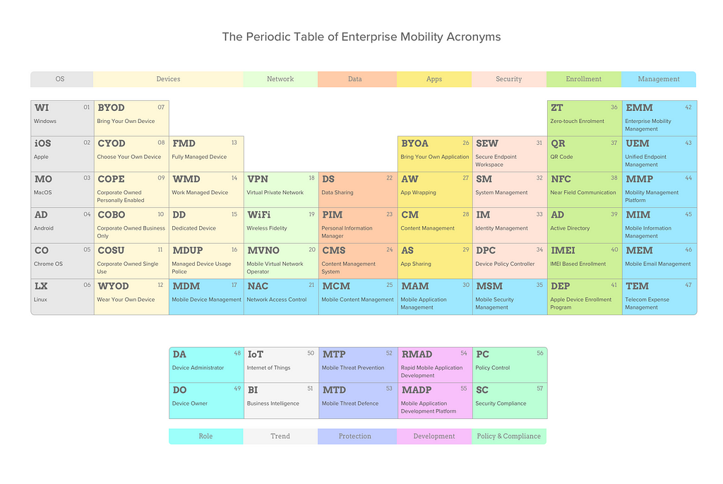 The periodic table of enterprise mobility acronums