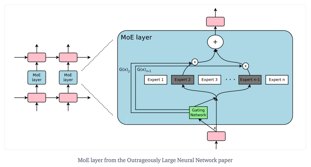 MoE layer from the Outrageously Large Neural Network paper