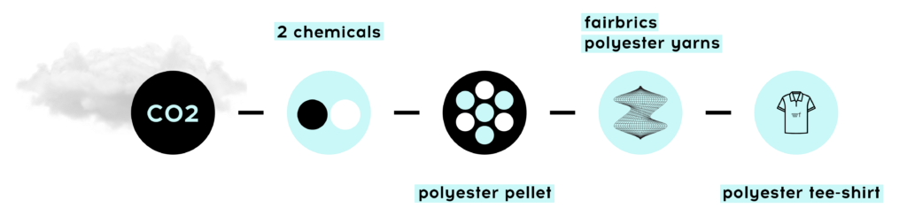 infographic on how to make carbon negative polyester