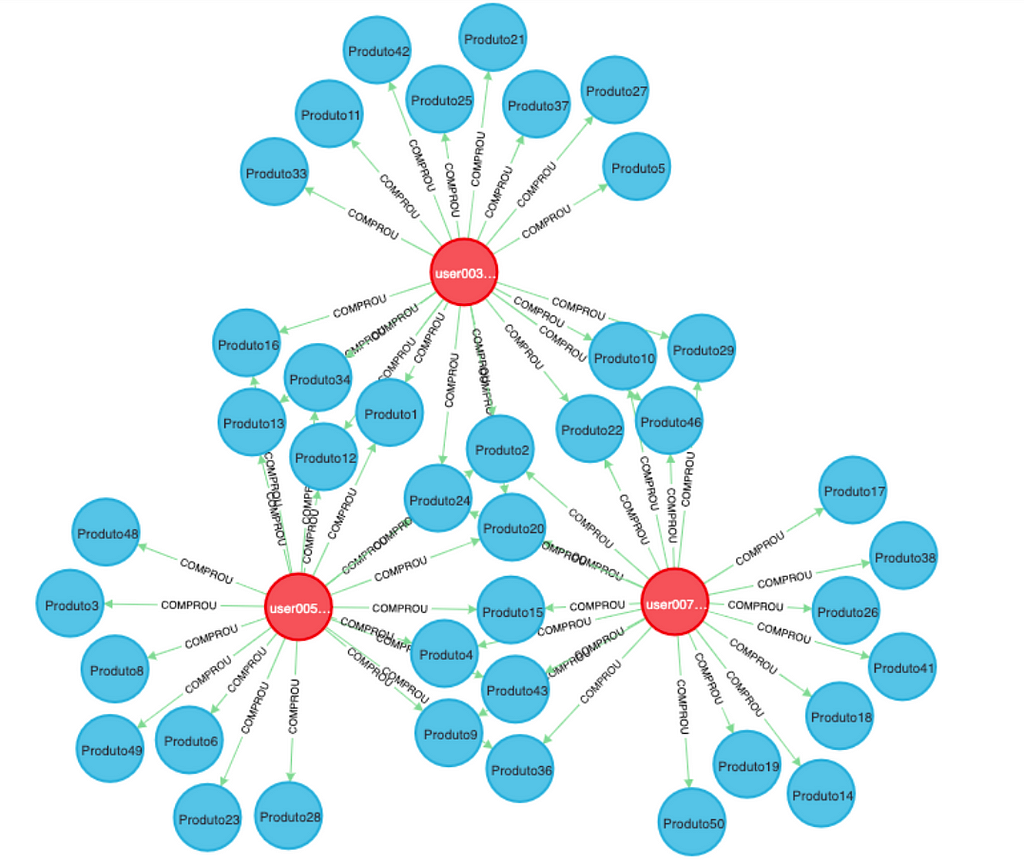 Um grafo contendo três vértices representando compradores e outros muitos vértices representando os produtos comprados. Alguns produtos foram comprados por mais de um comprador.