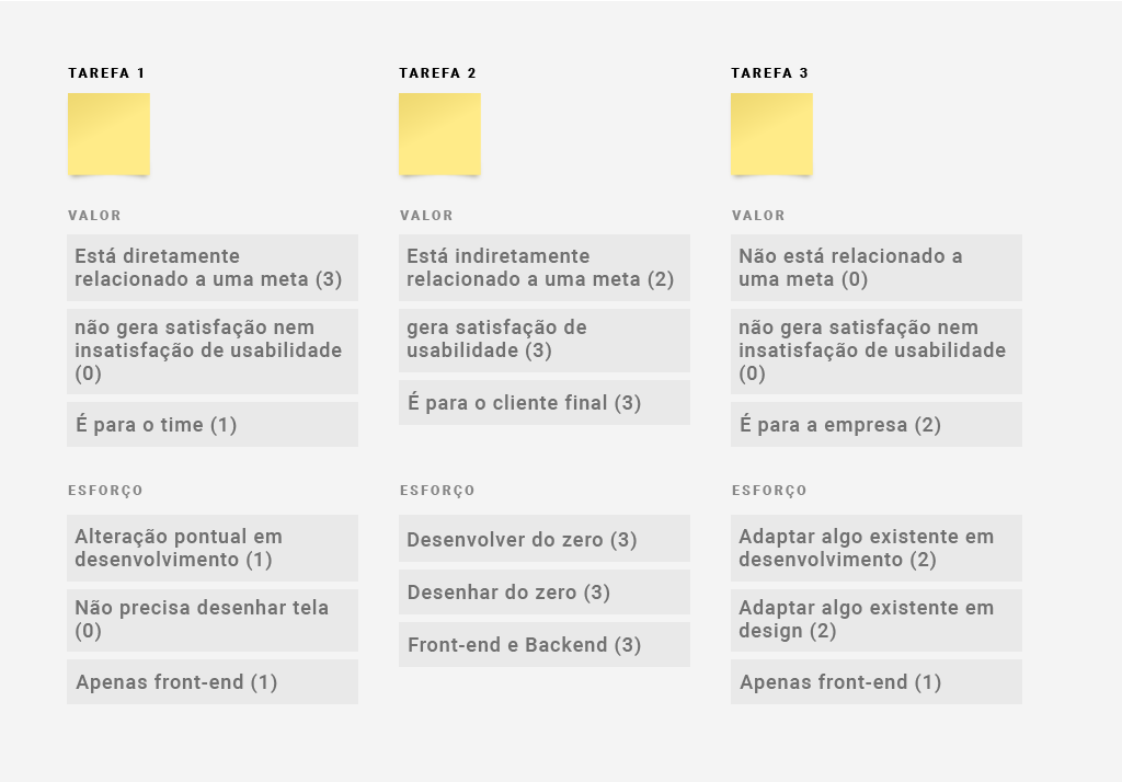 A tarefa 1 foi classificada em valor como “está diretamente relacionado a uma meta (nota 3)”, “não gera satisfação, nem insatisfação de usabilidade” (nota 0) e “é para o time” (nota 1). Em esforço como “Alteração pontual em desenvolvimento” (nota 1), “Não precisa desenhar tela” (nota 0) e “apenas front-end” (nota 1). A tarefa 2 foi classificada em valor como “está indiretamente relacionado a uma meta (nota 2)”, “gera satisfação de usabilidade” (nota 3) e “é para o cliente final” (nota 3). Em es