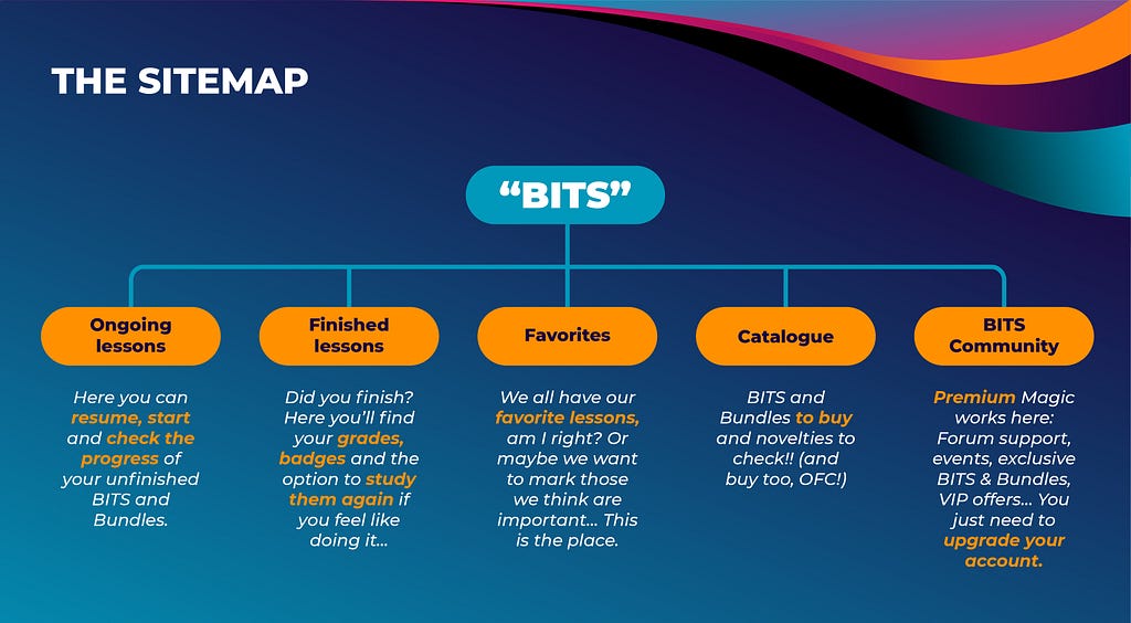 The “short” sitemap. It has five categories: Ongoing lessons, finished lessons, Favourites, Catalogue and BITS Community (the premium option)