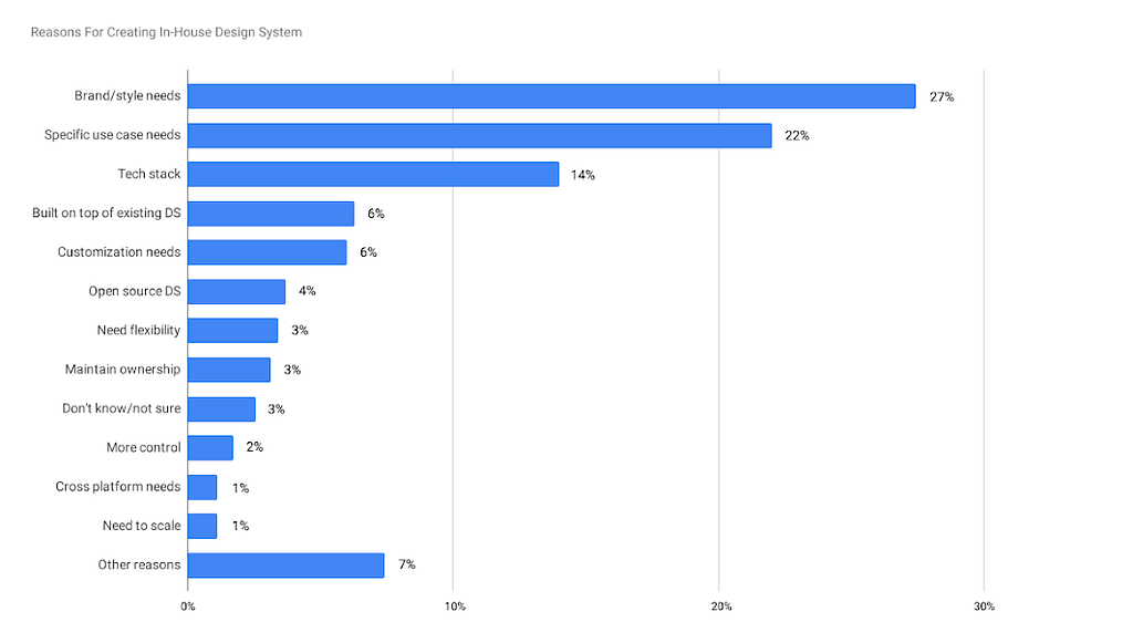 Şirketlerin kendi tasarım sistemlerini oluşturma nedenleri tablosu.