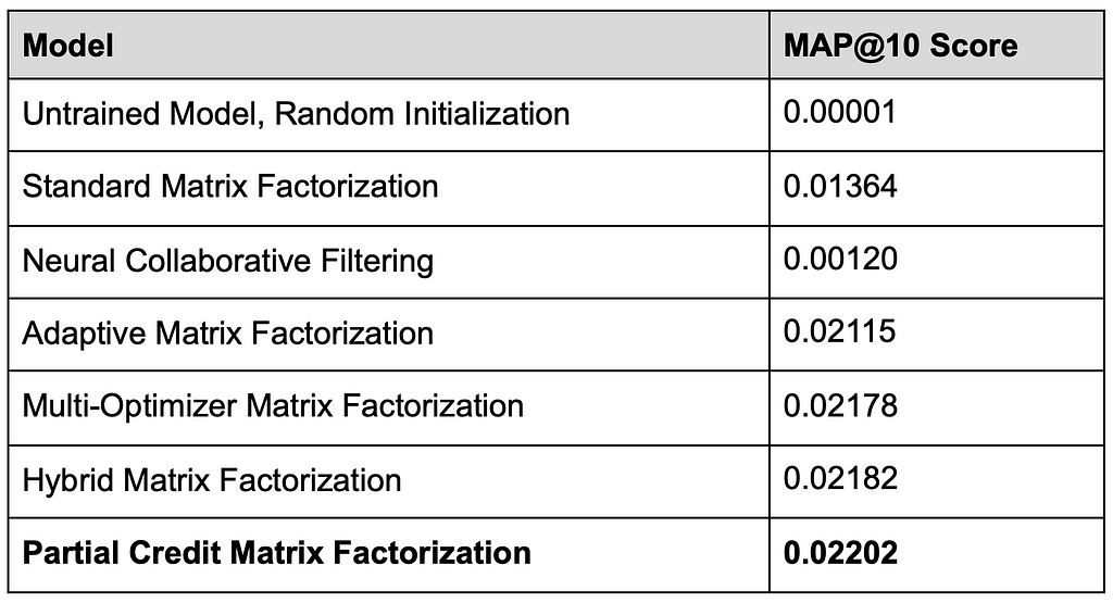 The MAP@10 table with the final row added for the partial credit matrix factorization model, with MAP@10 score 0.02202. This row is bolded since this is the best performing model of the bunch.