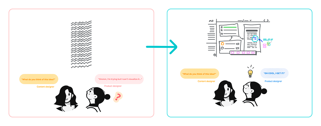 Side by side comparison showing simplifying written vs. visual communication.