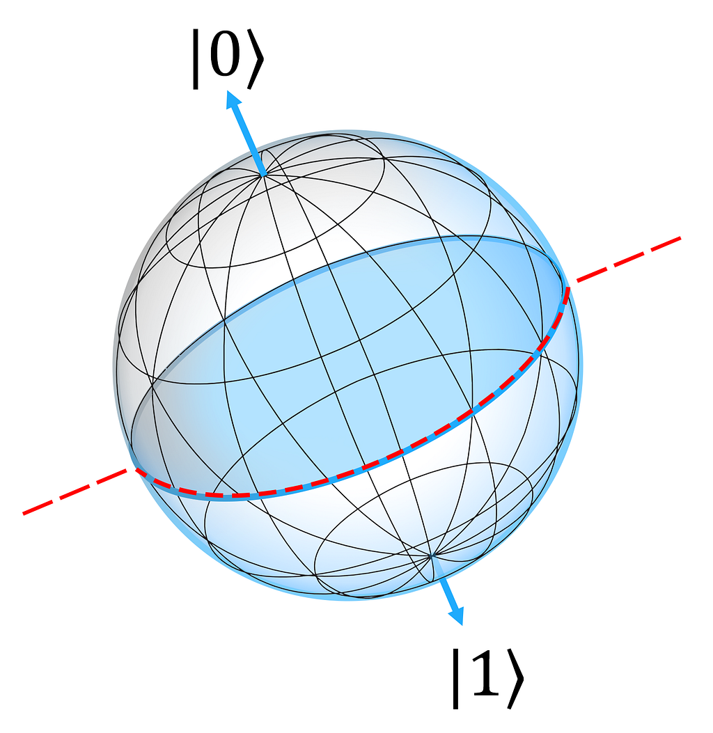 Bloch Sphere — Image: sd on Medium