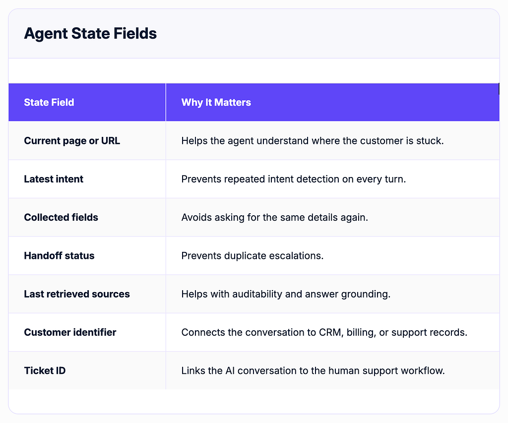 Table titled “Agent State Fields” showing different state fields used in AI agents and why they matter.