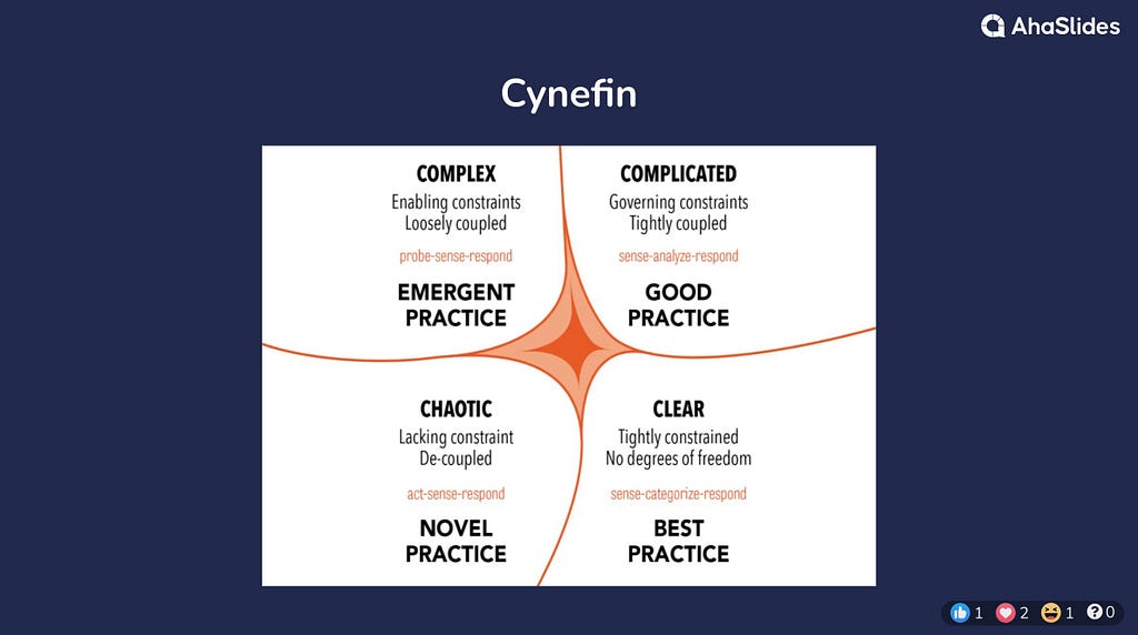 Cynefin, five domains including one at the centre, confused. Bottom right Clear, tightly constrained no degrees of freedom, sense-categorise-respond, best practice. Top right Complicated, governing constraints tightly coupled, sense-analyse-respond, good practice. Top left Complex enabling constraints loosely coupled, probe-sense-respond, emergent practice. Bottom left Chaotic, lacking constraint decoupled, act-sense-respond, novel practice.