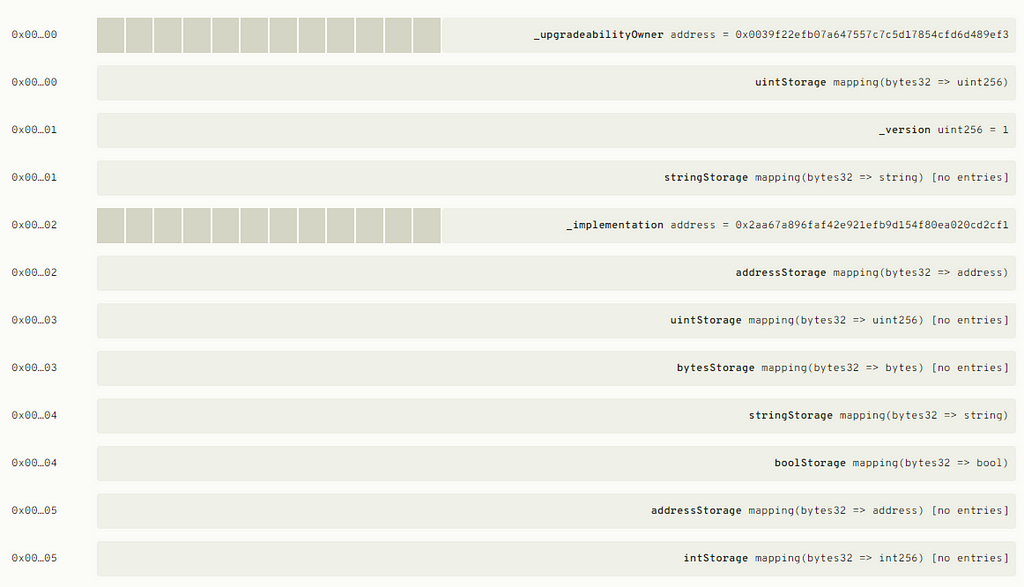 A screenshot of overlapping storage layouts on evm.storage